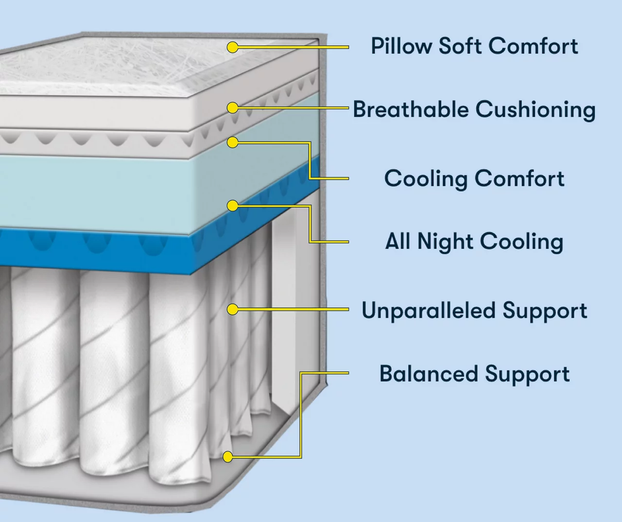 Perfect Sleeper Seymour Queen Plush Mattress - Image 5